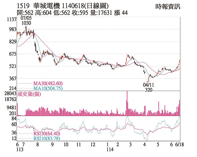 华城（1519）1140618（日线图）
