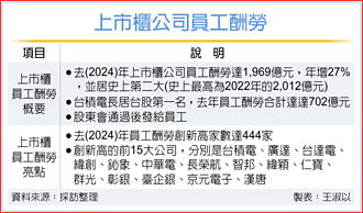去年上市櫃員工酬勞 台積電蟬聯第一
