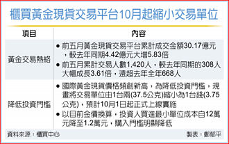 新制預計10月上路 櫃買黃金現貨 縮小交易單位