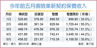 關稅政策不確定性、外匯市場波動 投資型保單失寵 新契約連2月跌