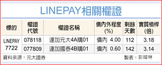 權證市場焦點－LINEPAY 穩坐支付龍頭