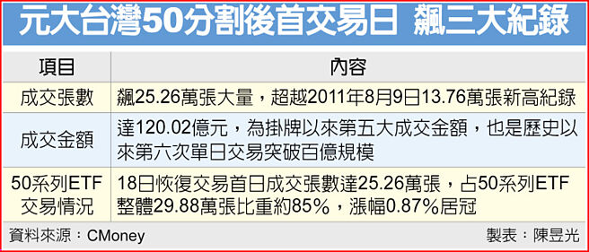 元大台湾50分割后首交易日 飙三大纪录