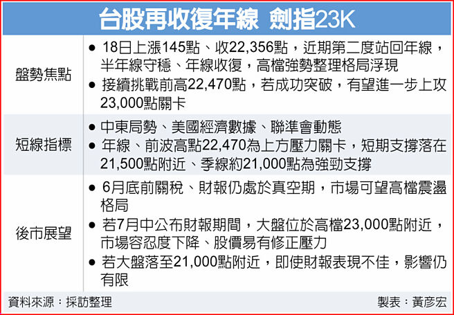 台股再收復年线 剑指23K