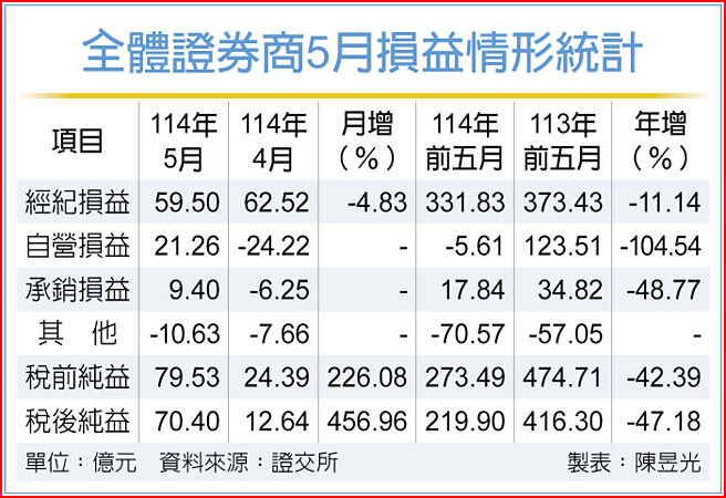 全体证券商5月损益情形统计