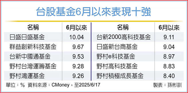 台股基金6月以来表现十强