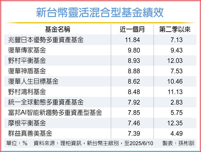 新台币灵活混合型基金绩效