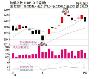 操盤心法－大盤年線震盪整理 個股伺機表現