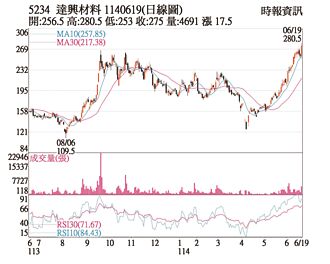 熱門股－達興材料 續創波段新高