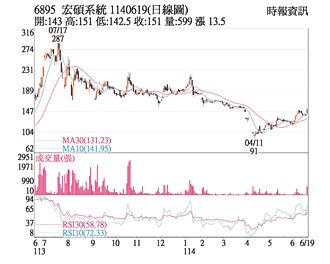 熱門股－宏碩 買盤進駐推升股價
