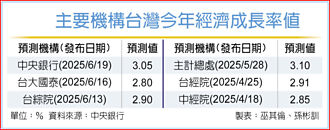 我今年經濟成長 呈前高後低走勢