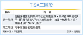 TISA首波十檔基金 7／16曝光