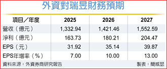 大摩看多瑞昱 評等跳升