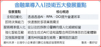金融業五大策略 拚AI防詐