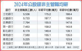 新青安年薪門檻高 逾半公股銀基層難達標