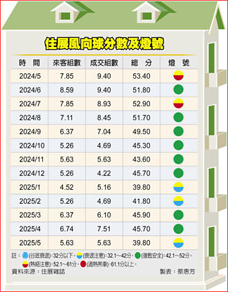 房市寒冬 住展風向球再亮黃藍燈