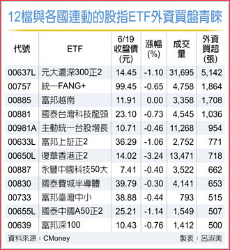 12檔股指ETF 外資逆勢買