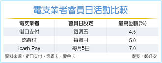電子支付拚活躍度 業者出招
