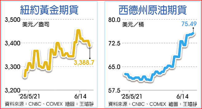 纽约黄金期货、西德州原油期货