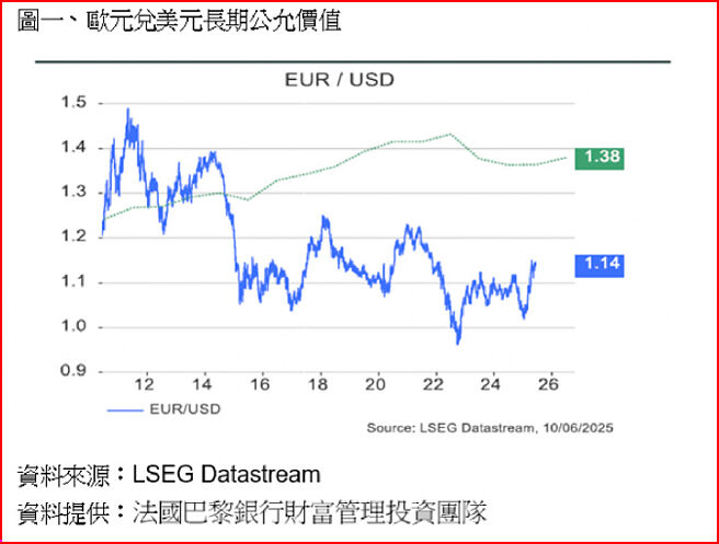 欧元兑美元长期公允价值