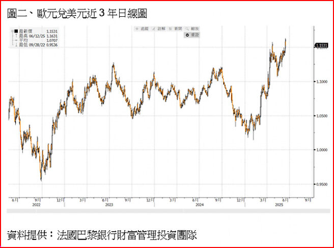 欧元兑美元近3年日线图