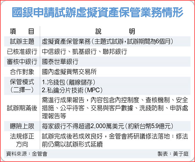 国银申请试办虚拟资产保管业务情形