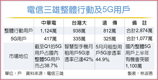 电信三雄整体行动及5G用户