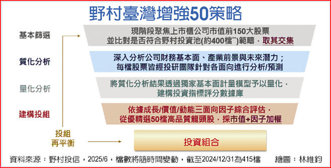 野村臺湾增强50策略