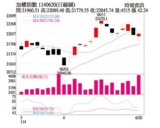 操盘心法－AI基础建设成为台股多头核心