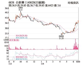 熱門股－台新藥 新藥助力業績成長