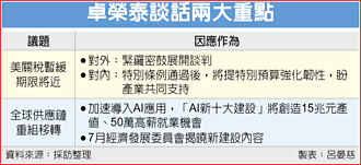 聚焦AI新十大建設 經發會7月再度登場