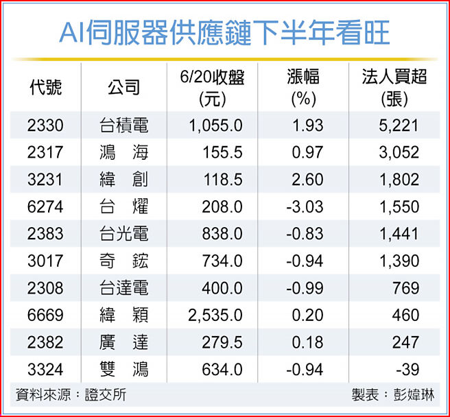 AI伺服器供应链下半年看旺