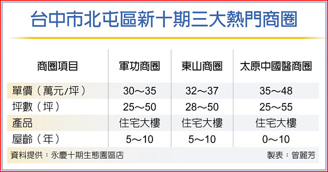 台中市北屯区新十期三大热门商圈