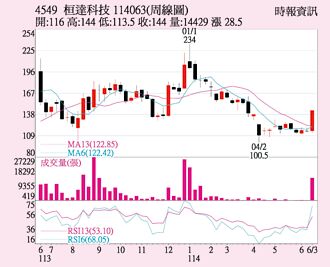 桓達 追價買盤熱絡