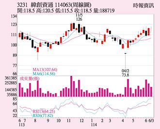 緯創 業績創高擴產