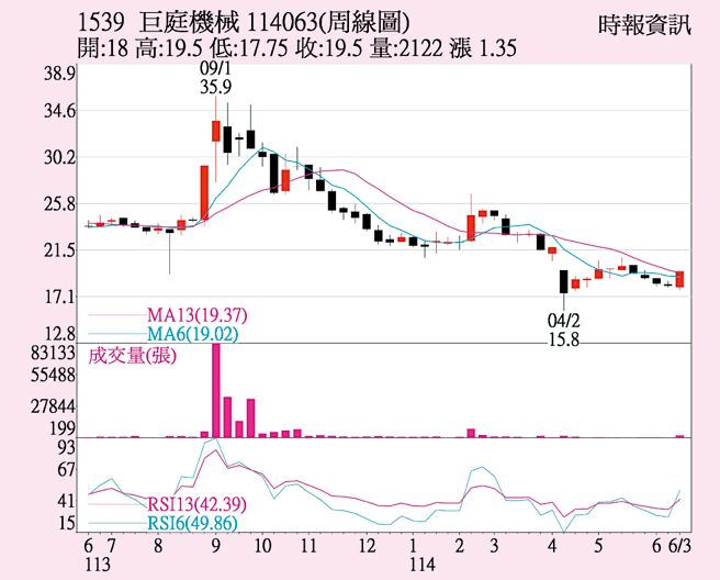 巨庭（1539）周线图