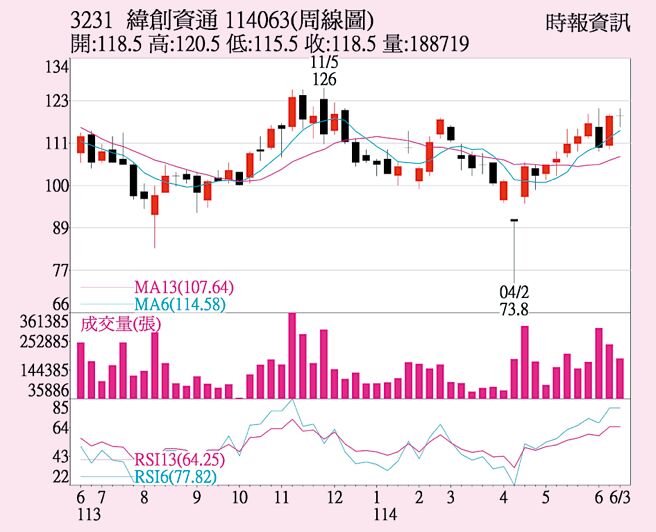 纬创（3231）周线图