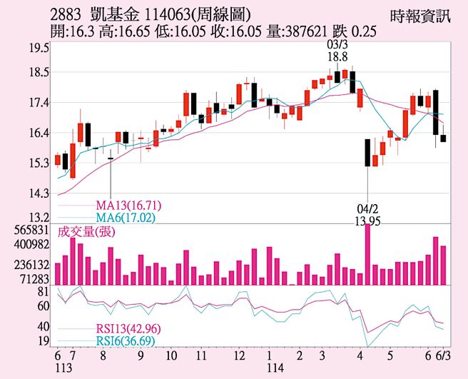 凯基金（2883）周线图