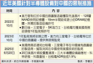 華府備戰美中談判 擬取消台積陸廠授權