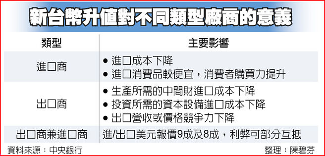 新台币升值对不同类型厂商的意义