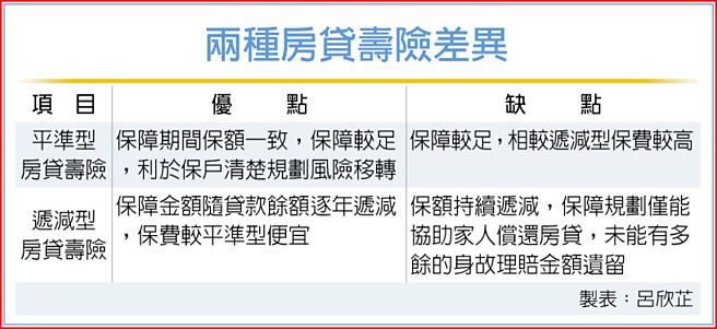 两种房贷寿险差异