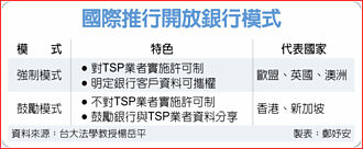 开放银行 制度、技术挑战并存