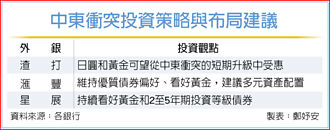 中東戰火、避險升溫 外銀看好黃金、短天期美公債