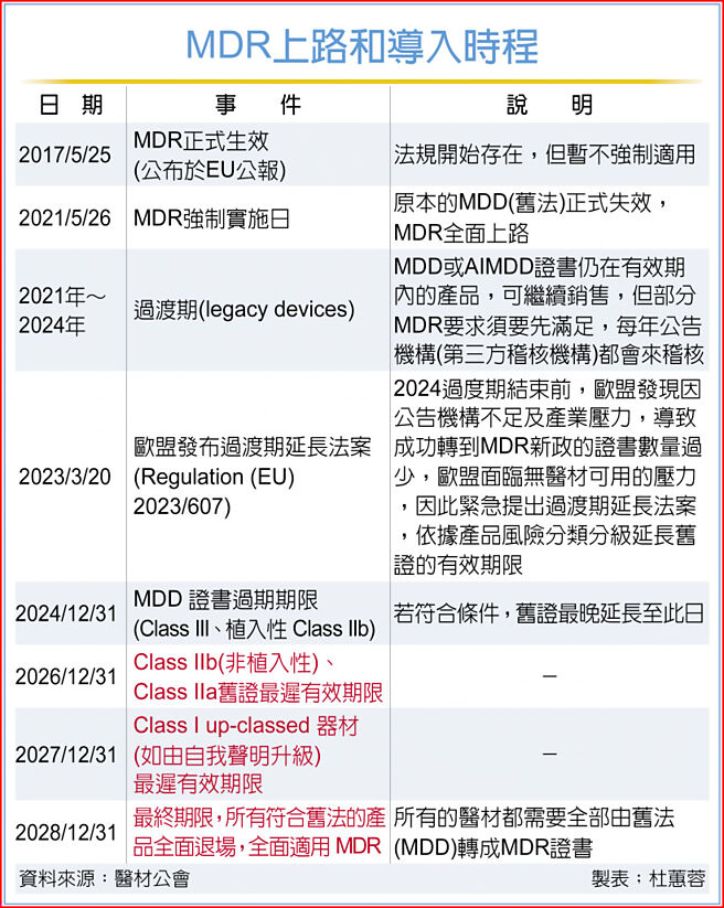 MDR上路和导入时程