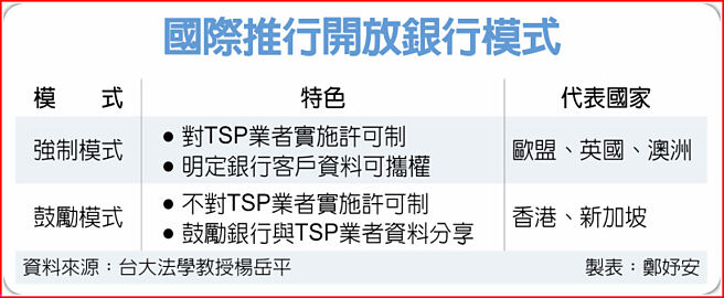 国际推行开放银行模式