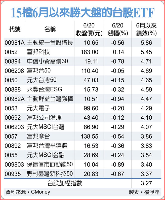 15檔6月以来胜大盘的台股ETF