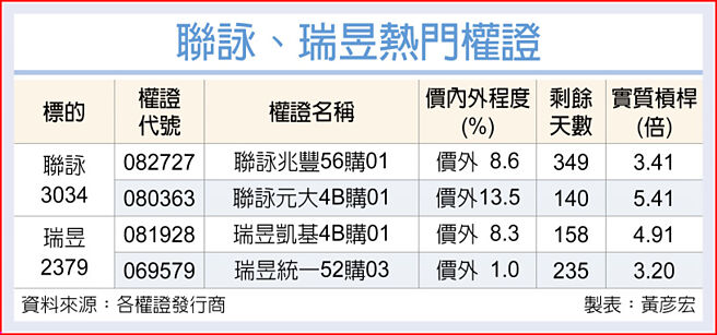 联咏、瑞昱热门权证