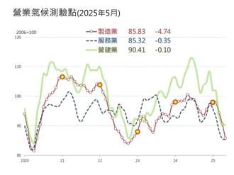 爆「內需疲弱」CPI走低！台經院主任孫明德喊話央行：應降息