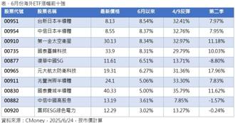 三大类海外ETF 6月表现亮眼 扮演反攻急先锋
