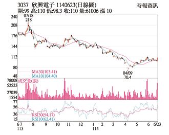 熱門股－欣興 成交放量突破頸線
