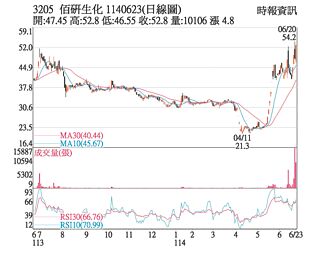 熱門股－佰研 即將易主買盤搶